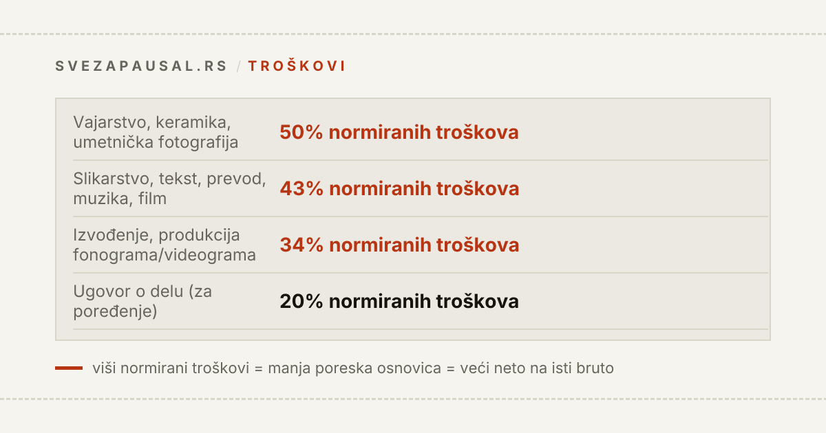 Normirani troškovi po vrsti autorskog dela iz člana 56 Zakona o porezu na dohodak građana: 50% za vajarstvo, keramiku i umetničku fotografiju, 43% za slikarstvo, tekstove, prevode, muziku i film, 34% za izvođenje i produkciju, naspram fiksnih 20% kod ugovora o delu.