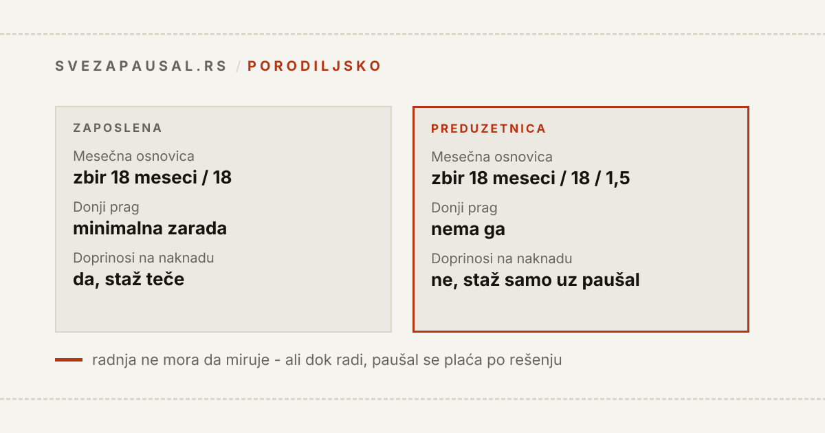 Poređenje porodiljskog za zaposlenu i preduzetnicu: zaposlenoj se zbir osnovica za 18 meseci deli sa 18, ima donji prag minimalne zarade i doprinose na naknadu, a preduzetnici se deli sa 18 pa sa 1,5, bez donjeg praga i bez doprinosa na naknadu.