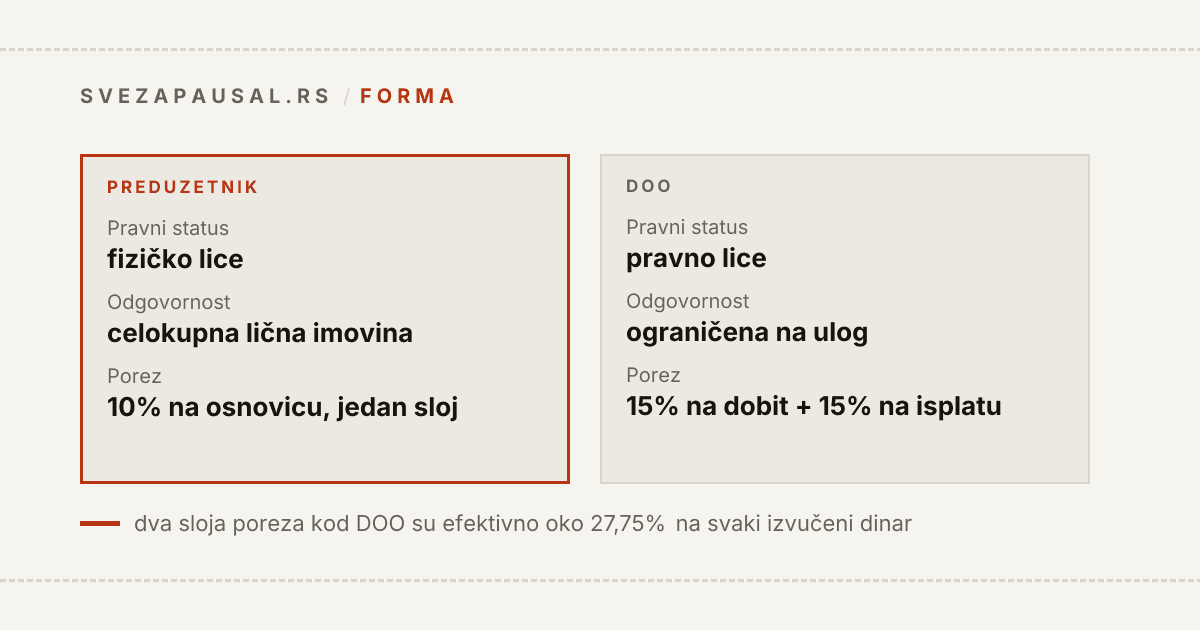 Poređenje preduzetnika i DOO: preduzetnik je fizičko lice koje odgovara celokupnom ličnom imovinom i plaća 10% poreza na osnovicu, a DOO je pravno lice sa ograničenom odgovornošću i dva sloja poreza - 15% na dobit pa još 15% na isplatu, efektivno oko 27,75%.