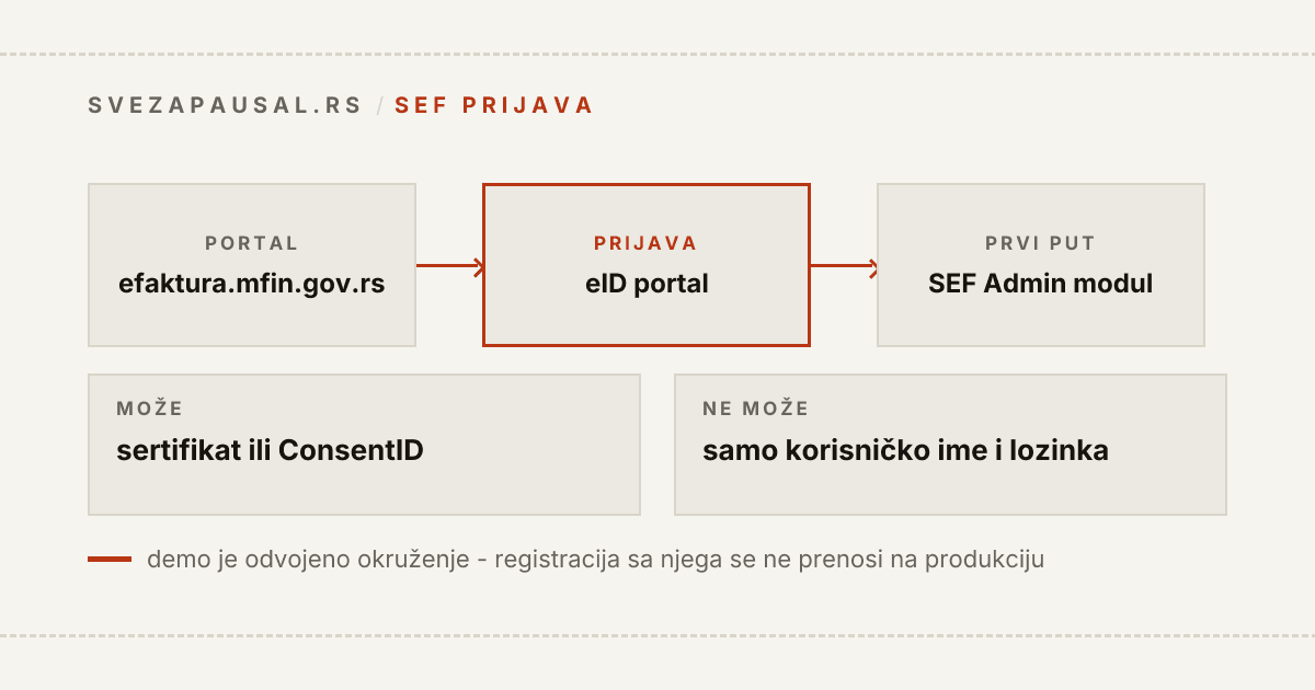 Tok prijave na sistem e-faktura: sa portala efaktura.mfin.gov.rs korisnik se prebacuje na eID portal, gde se prijavljuje kvalifikovanim elektronskim sertifikatom ili aplikacijom ConsentID, a prijava samo korisničkim imenom i lozinkom nije moguća; demo okruženje je odvojeno i registracija sa njega se ne prenosi na produkciju.