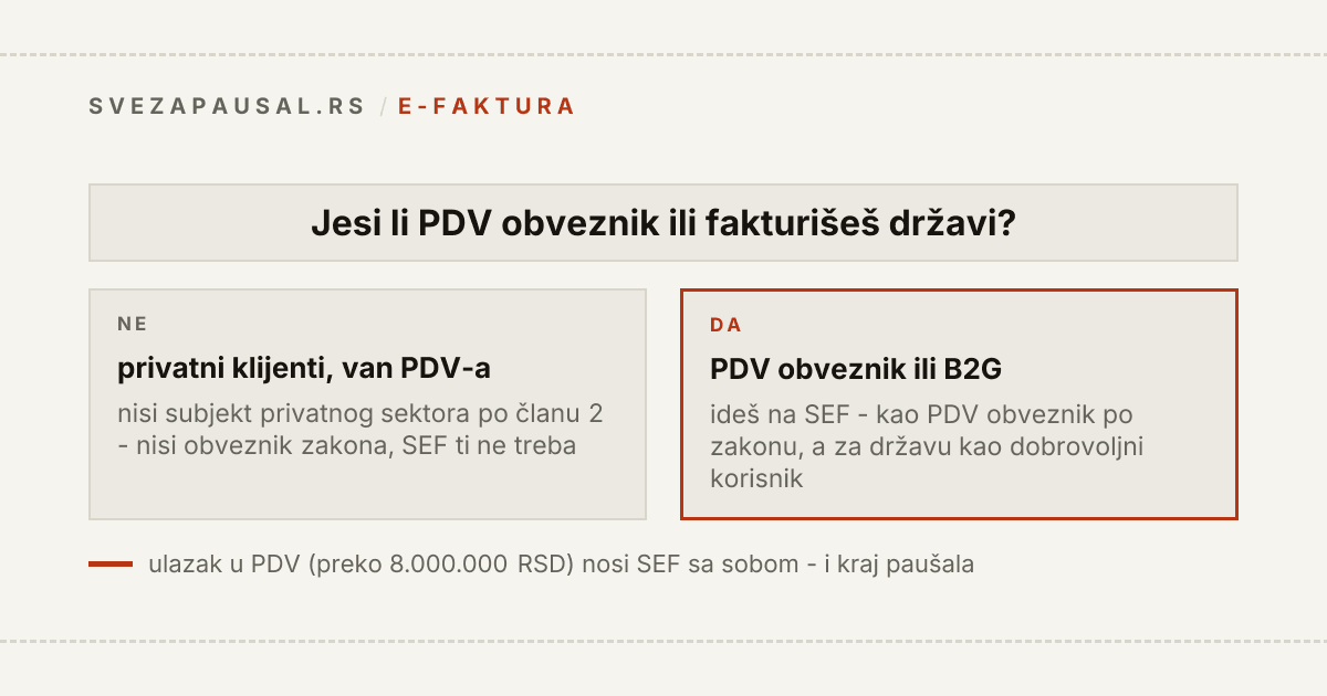 Odluka o obavezi e-fakturisanja: paušalac koji nije PDV obveznik i radi za privatne klijente nije obveznik zakona, dok paušalac koji fakturiše javnom sektoru ide na SEF kao dobrovoljni korisnik.