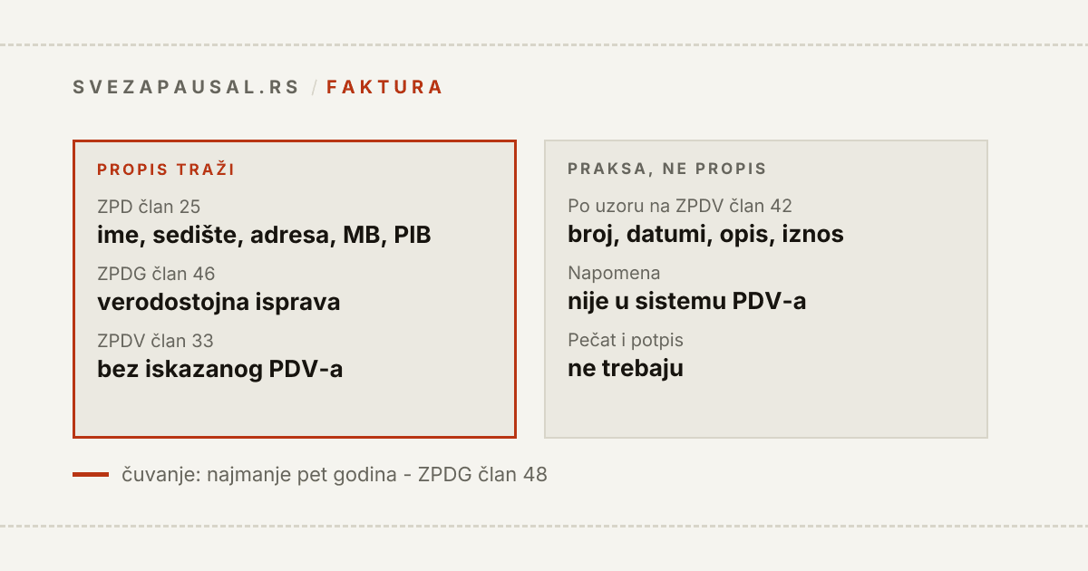 Podela elemenata fakture paušalca na ono što propis traži i ono što je praksa: po članu 25 Zakona o privrednim društvima obavezni su poslovno ime, sedište, adresa, matični broj i PIB, dok su broj fakture, datumi, opis usluge i napomena o PDV-u praksa preslikana iz člana 42 Zakona o PDV-u; pečat nije potreban, a isprave se čuvaju najmanje pet godina.
