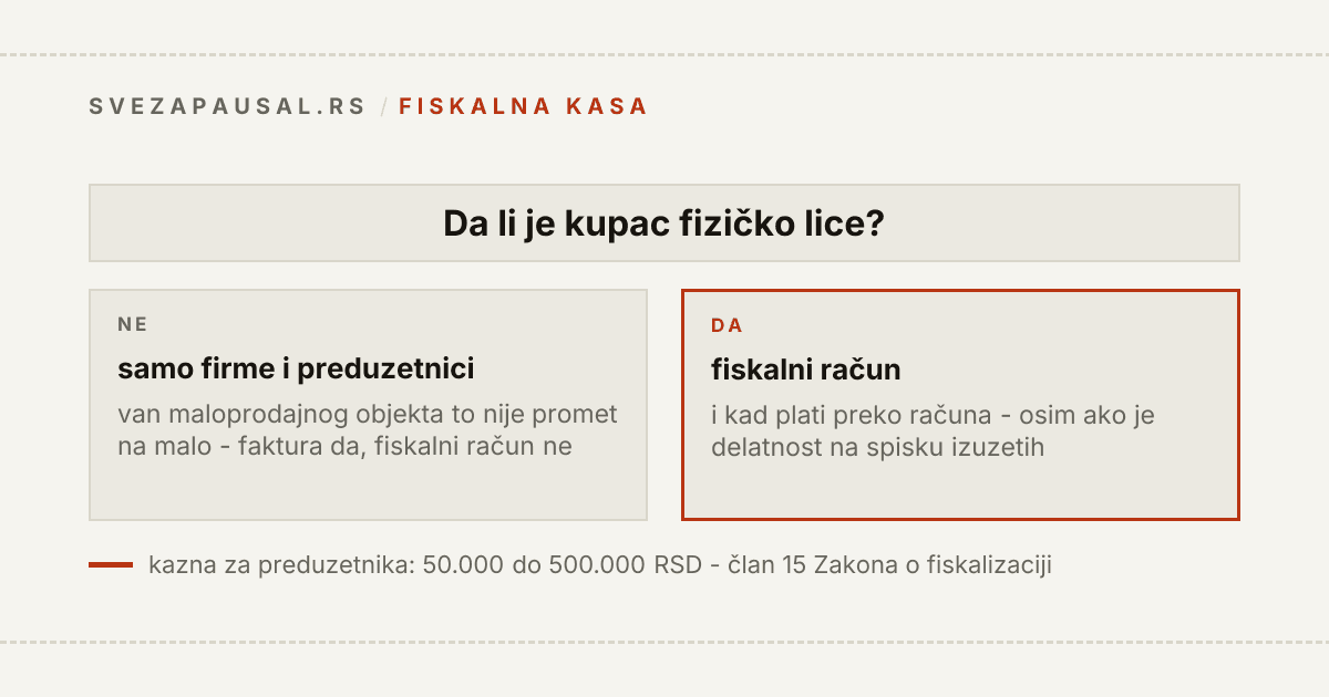 Odluka o obavezi fiskalizacije za paušalca: ko prodaje samo pravnim licima i preduzetnicima van maloprodajnog objekta nema obavezu, a ko prodaje fizičkim licima izdaje fiskalni račun nezavisno od načina plaćanja, osim ako mu je delatnost na spisku izuzetih; kazna za preduzetnika je od 50.000 do 500.000 dinara.