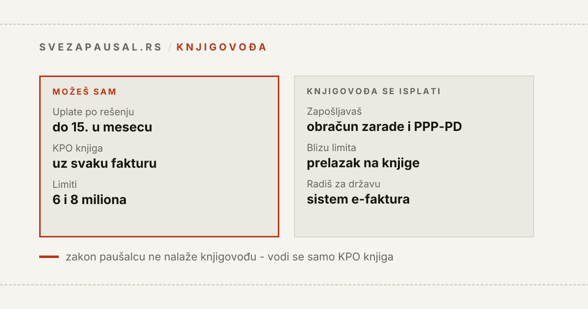 Podela poslova paušalca: sam možeš mesečne uplate do 15. u mesecu, KPO knjigu uz svaku fakturu i praćenje limita od 6 i 8 miliona, a knjigovođa se isplati kod zapošljavanja, prelaska na poslovne knjige i rada za državu preko sistema e-faktura; zakon paušalcu ne nalaže knjigovođu jer vodi samo KPO knjigu.