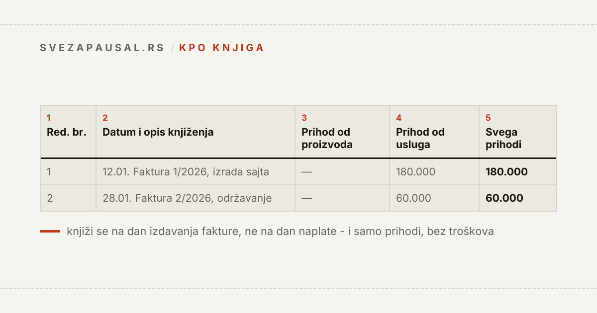 Zaglavlje KPO obrasca sa pet kolona - redni broj, datum i opis knjiženja, prihod od proizvoda, prihod od usluga i svega prihodi - uz pravilo da se knjiži na dan izdavanja fakture, ne na dan naplate.