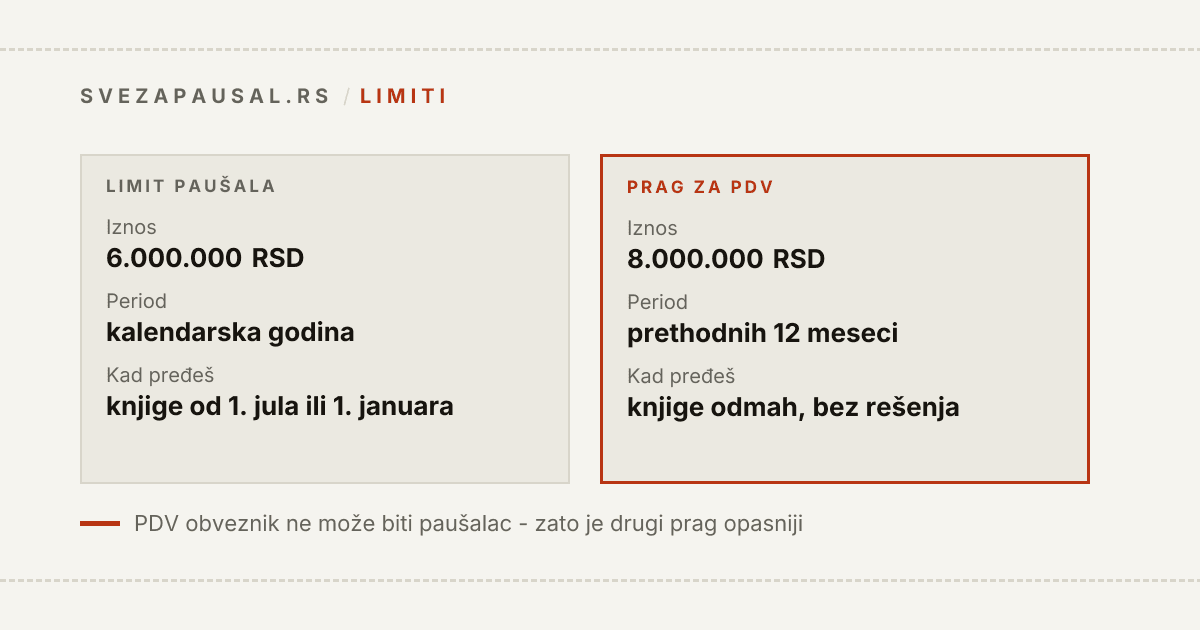 Poređenje dva praga: 6.000.000 dinara je limit paušalnog statusa i gleda se po kalendarskoj godini, a 8.000.000 dinara je prag za PDV i gleda se za prethodnih 12 meseci u kliznom prozoru, pri čemu se kod PDV-a knjige vode odmah, bez rešenja poreskog organa.