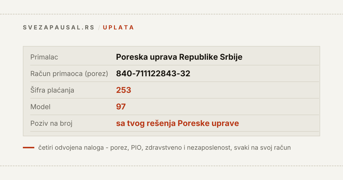 Popunjen nalog za prenos paušalca: primalac Poreska uprava Republike Srbije, račun 840-711122843-32 za porez, šifra plaćanja 253 i poziv na broj po modelu 97 sa rešenja Poreske uprave - uz napomenu da se šalju četiri odvojena naloga.