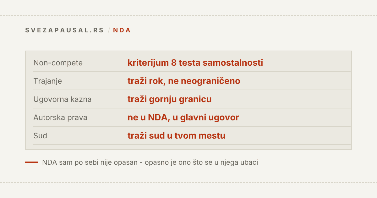 Pet klauzula u NDA ugovoru koje paušalac ne potpisuje bez provere: zabrana konkurencije koja ispunjava kriterijum 8 testa samostalnosti, neograničeno trajanje umesto roka, ugovorna kazna bez gornje granice, prenos autorskih prava koji pripada glavnom ugovoru, i strani sud kao jedini nadležni sud.