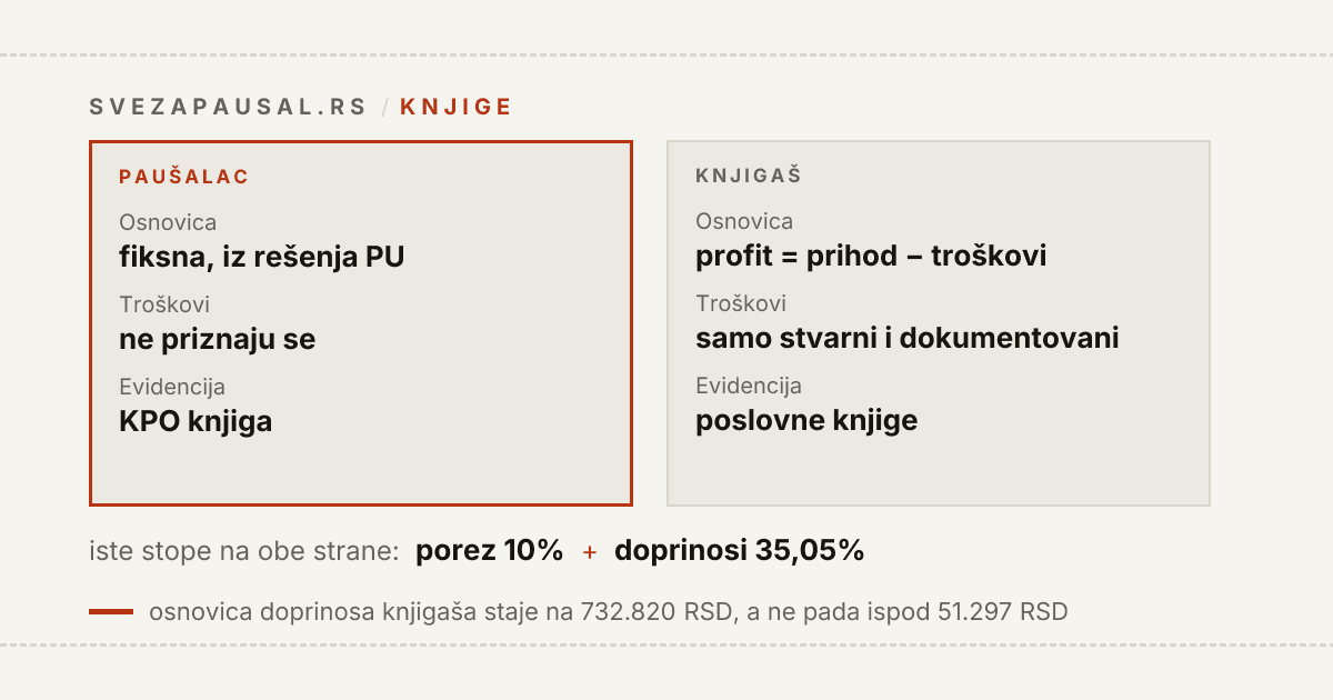 Poređenje paušalca i preduzetnika koji vodi knjige: iste stope, 10% poreza i 35,05% doprinosa, ali paušalcu se obračunavaju na fiksnu osnovicu iz rešenja, a knjigašu na stvarni profit, uz najnižu mesečnu osnovicu doprinosa od 51.297 i najvišu od 732.820 dinara.