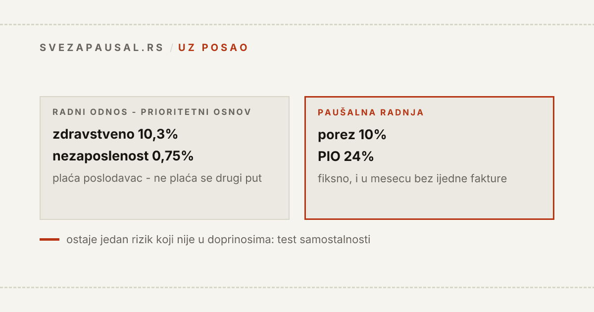 Podela doprinosa kad paušalac ima i radni odnos: preko poslodavca idu zdravstveno osiguranje 10,3% i nezaposlenost 0,75%, a po osnovu radnje se plaćaju porez 10% i doprinos za PIO 24%.