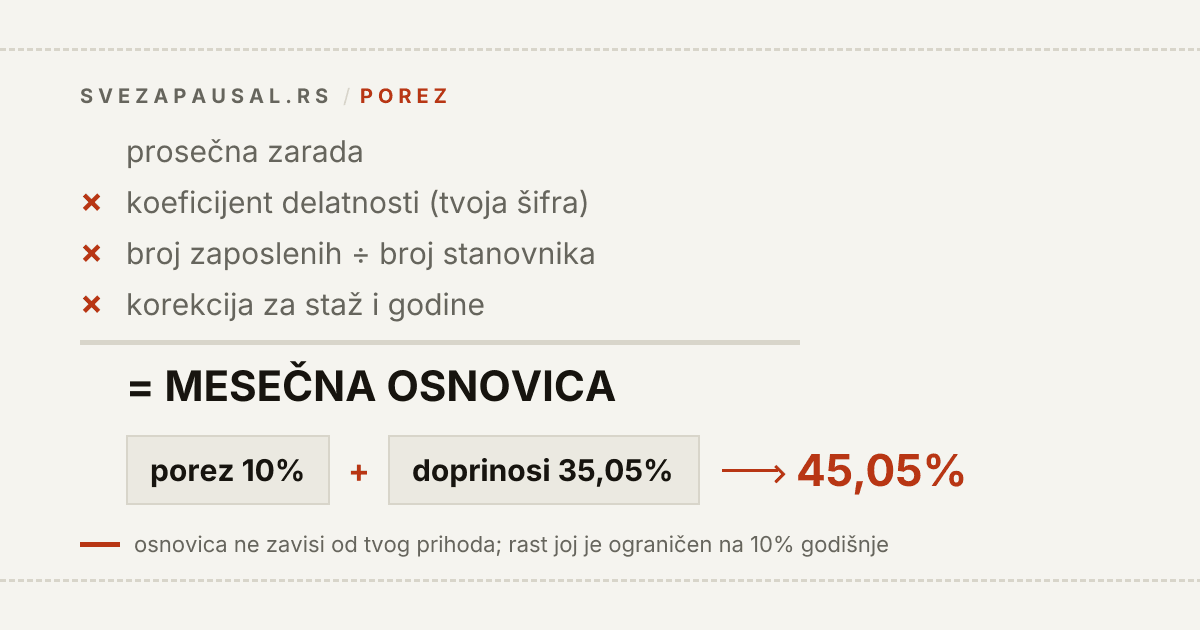 Šema obračuna paušalnog poreza: prosečna zarada puta koeficijent delatnosti puta broj zaposlenih podeljeno brojem stanovnika, uz korekciju za staž, daje mesečnu osnovicu na koju se plaća 10% poreza i 35,05% doprinosa, ukupno 45,05%.