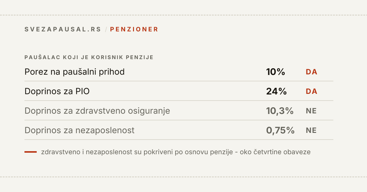 Mesečna obaveza paušalca koji je korisnik penzije: porez od 10% i doprinos za PIO od 24% se plaćaju, a doprinos za zdravstveno osiguranje od 10,3% i za nezaposlenost od 0,75% se ne plaćaju jer su pokriveni po osnovu penzije.