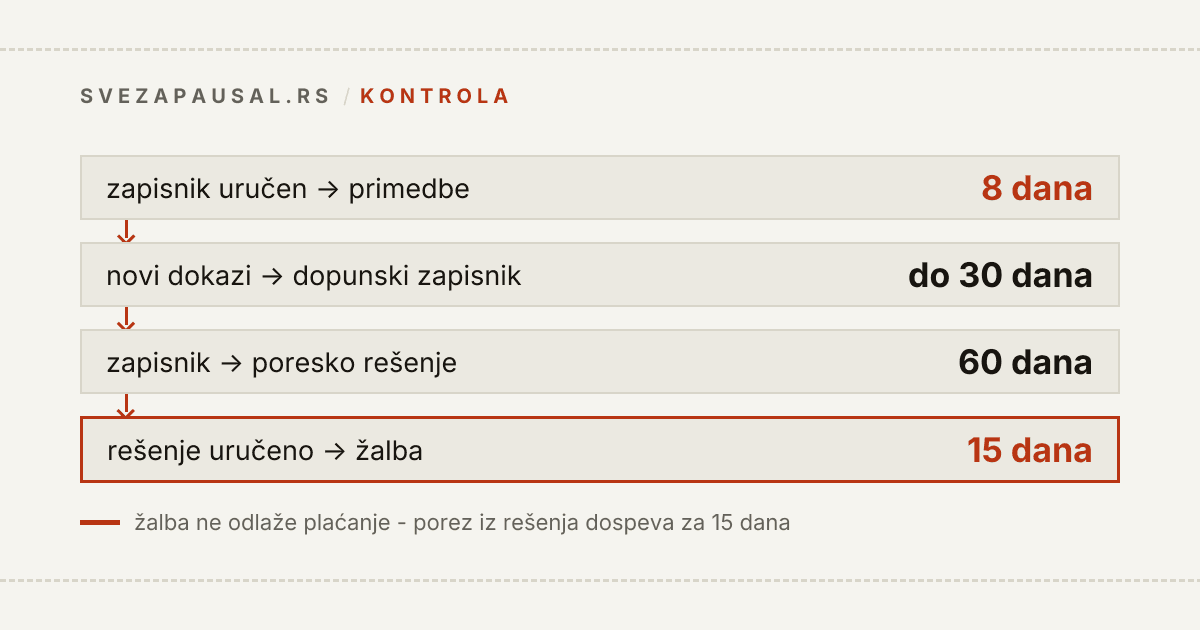 Tok poreske kontrole paušalca u četiri koraka sa rokovima iz ZPPPA: primedbe na zapisnik 8 dana, dopunski zapisnik do 30 dana, rešenje u roku od 60 dana i žalba 15 dana od prijema rešenja.