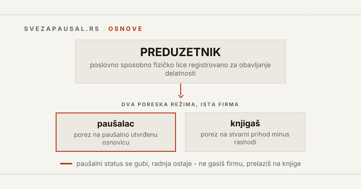 Šema odnosa forme i režima: preduzetnik je poslovno sposobno fizičko lice registrovano za obavljanje delatnosti, a paušalno oporezivanje i vođenje poslovnih knjiga su dva poreska režima unutar te iste forme.