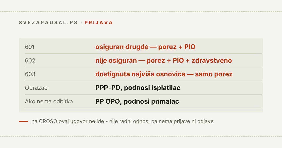 Šifre vrste prihoda za ugovor o delu u prijavi PPP-PD: 601 kad je primalac osiguran po drugom osnovu pa se plaćaju porez i PIO, 602 kad nije pa se dodaje i zdravstveno, i 603 kad je dostignuta najviša godišnja osnovica pa se plaća samo porez - uz napomenu da se ugovor o delu ne prijavljuje na CROSO.