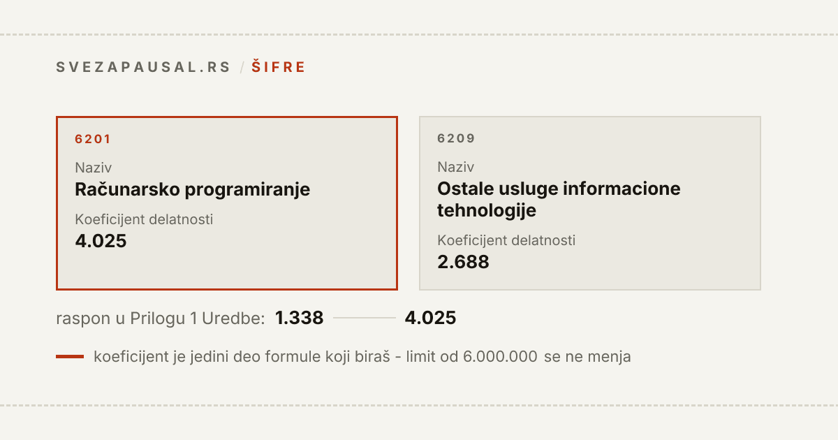 Dve srodne šifre delatnosti sa različitim koeficijentom: 6201 računarsko programiranje ima koeficijent 4.025, a 6209 ostale usluge informacione tehnologije 2.688 - koeficijent je jedini deo formule za osnovicu koji se bira.