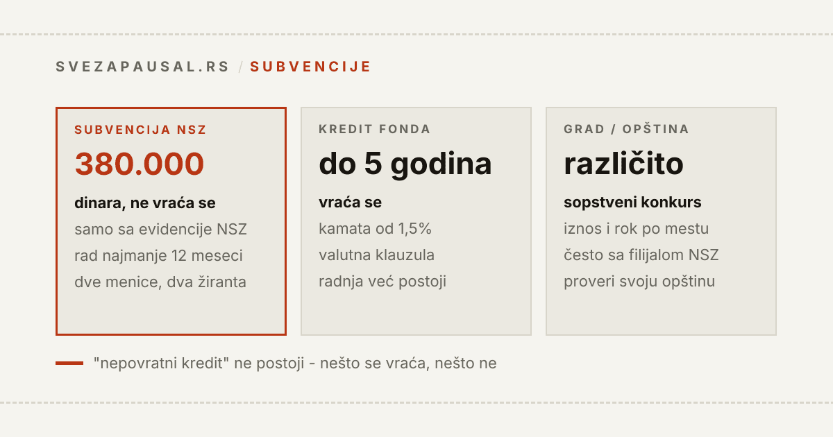 Tri izvora novca za otvaranje firme jedan pored drugog: subvencija NSZ od 380.000 dinara koja se ne vraća uz obavezu rada 12 meseci, kredit Fonda za razvoj koji se vraća do 5 godina uz kamatu od 1,5% i valutnu klauzulu, i lokalna subvencija grada čiji se uslovi razlikuju po opštini.