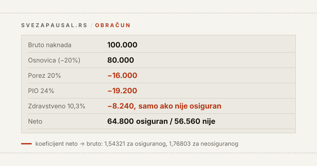 Obračun ugovora o delu na bruto naknadi od 100.000 dinara: osnovica posle 20% normiranih troškova je 80.000, porez 20% iznosi 16.000, PIO 24% iznosi 19.200, zdravstveno 10,3% od 8.240 plaća samo neosigurani, pa je neto 64.800 za osiguranog i 56.560 za neosiguranog; koeficijent neto u bruto je 1,54321 odnosno 1,76803.