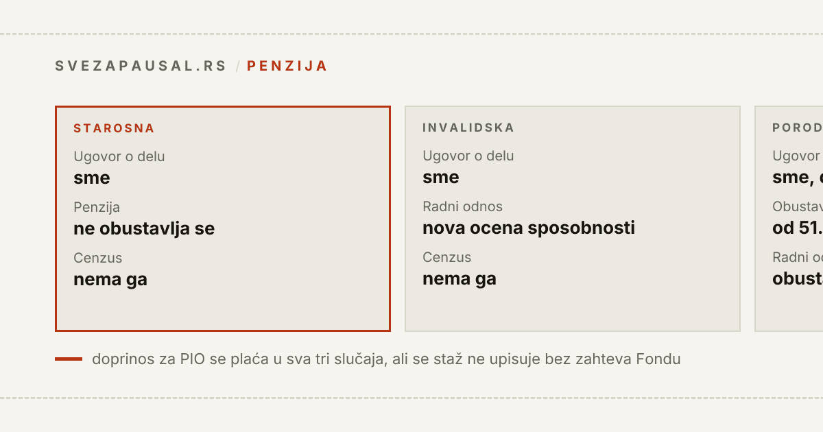 Tri režima za penzionera koji radi po ugovoru o delu: starosnom se penzija ne obustavlja, invalidski sme samo po ugovoru o delu ili autorskom ugovoru jer radni odnos nosi novu ocenu radne sposobnosti, a porodičnom se isplata obustavlja ako mesečna naknada dostigne najnižu osnovicu od 51.297 dinara.