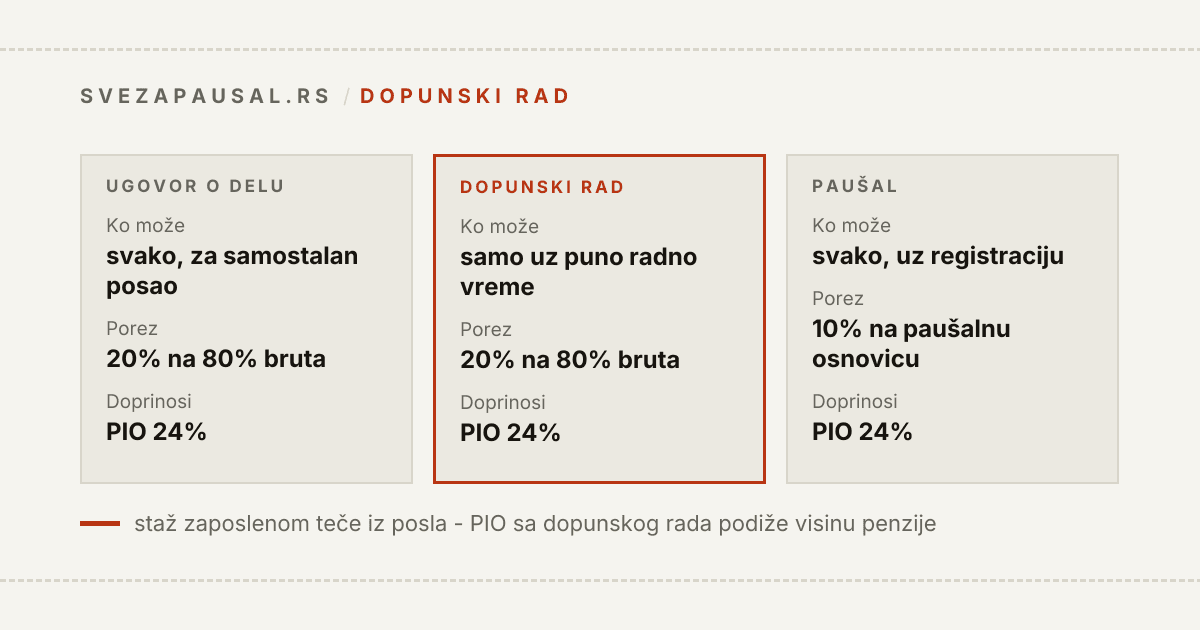 Tri kolone za rad sa strane dok si zaposlen: ugovor o delu za samostalan posao uz porez 20% na 80% bruta i PIO 24%, dopunski rad samo uz puno radno vreme sa istim porezom i PIO 24%, i paušal uz registraciju sa porezom 10% na paušalnu osnovicu i PIO 24%.