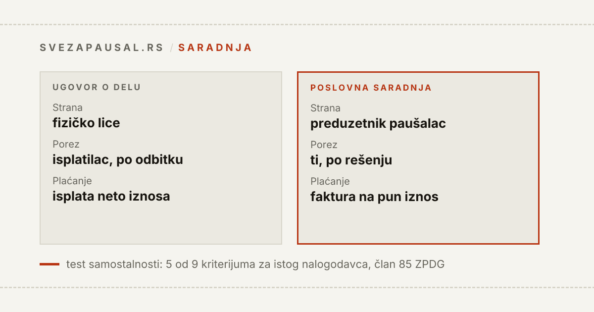 Poređenje ugovora o delu i ugovora o poslovnoj saradnji: kod ugovora o delu strana je fizičko lice, porez po odbitku obračunava isplatilac i isplaćuje se neto, a kod saradnje strana je preduzetnik paušalac koji izdaje fakturu na pun iznos i plaća porez po rešenju, uz test samostalnosti za svakog nalogodavca.